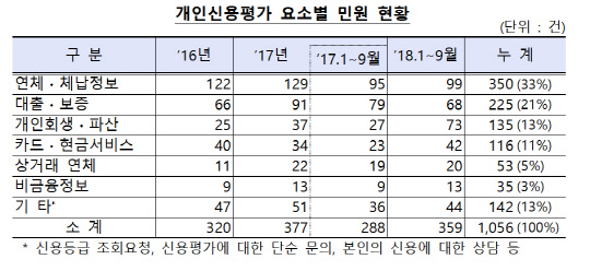 개인신용평가 요소별 민원 현황. 금융감독원 제공